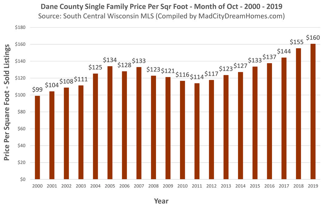 Madison Area Home Prices Oct 2019